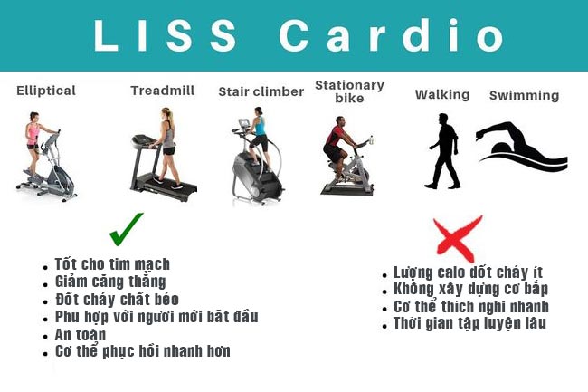 Liss Cardio là gì ? Những lợi ích và hạn chế của LISS